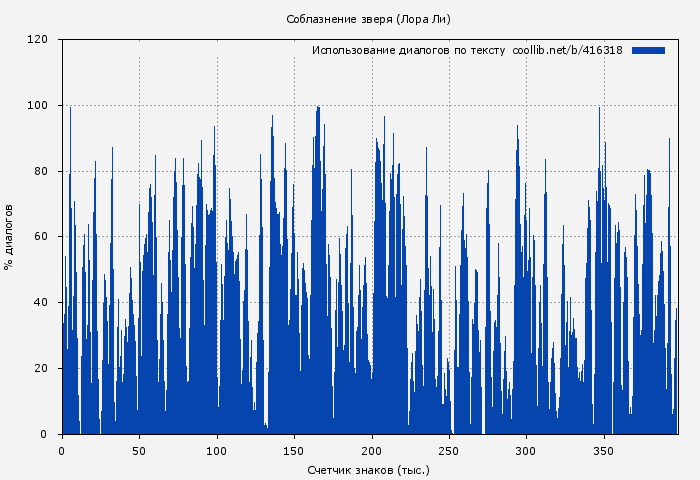 Использование диалогов по тексту книги № 416318: Соблазнение зверя (Лора Ли)
