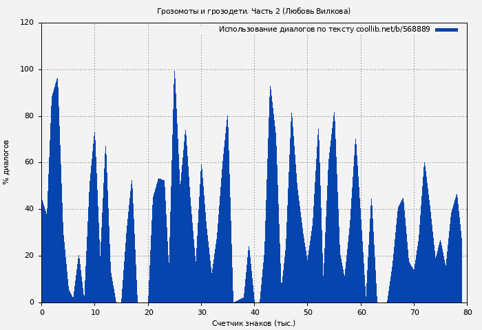 Использование диалогов по тексту книги № 568889: Грозомоты и грозодети. Часть 2 (Любовь Вилкова)