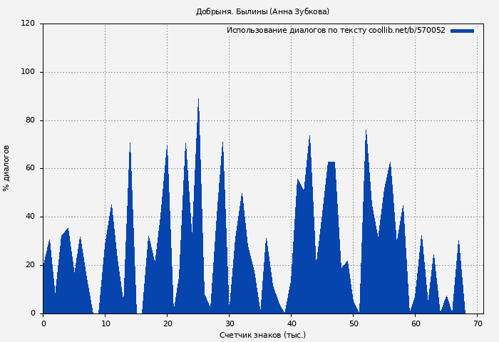 Использование диалогов по тексту книги № 570052: Добрыня. Былины (Анна Зубкова)