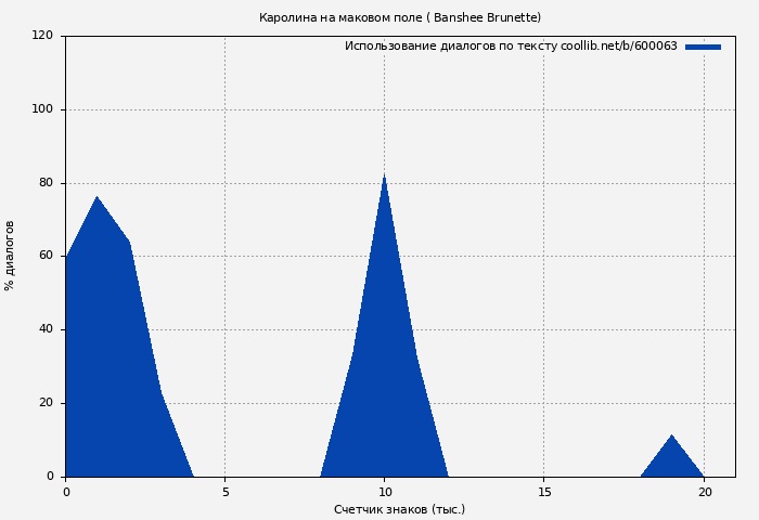 Использование диалогов по тексту книги № 600063: Каролина на маковом поле ( Banshee Brunette)