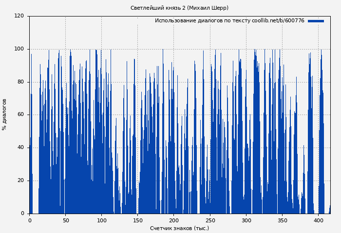 Использование диалогов по тексту книги № 600776: Светлейший князь 2 (Михаил Шерр)