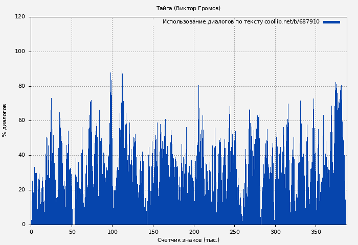 Использование диалогов по тексту книги № 687910: Тайга (Виктор Громов)