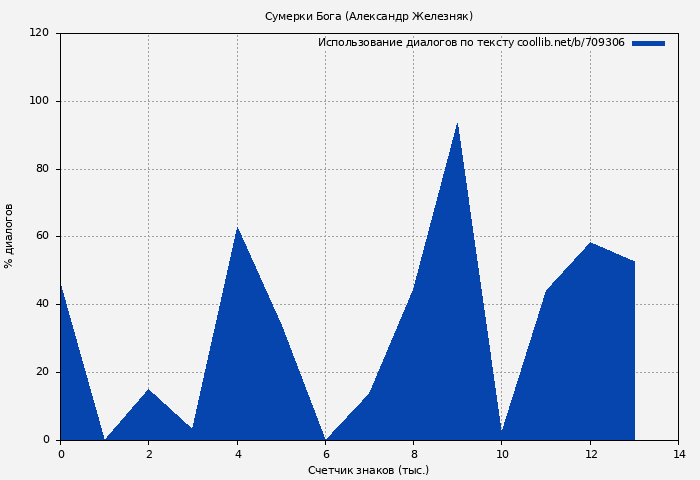 Использование диалогов по тексту книги № 709306: Сумерки Бога (Александр Железняк)