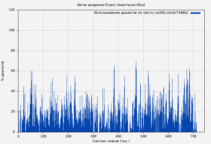 Использование диалогов по тексту книги № 744862: Изгои академии Ёсано (Анастасия Юки)