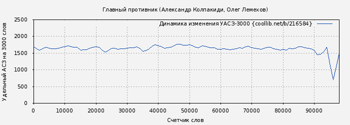 Удельный АСЗ-3000 книги № 216584: Главный противник (Александр Колпакиди)