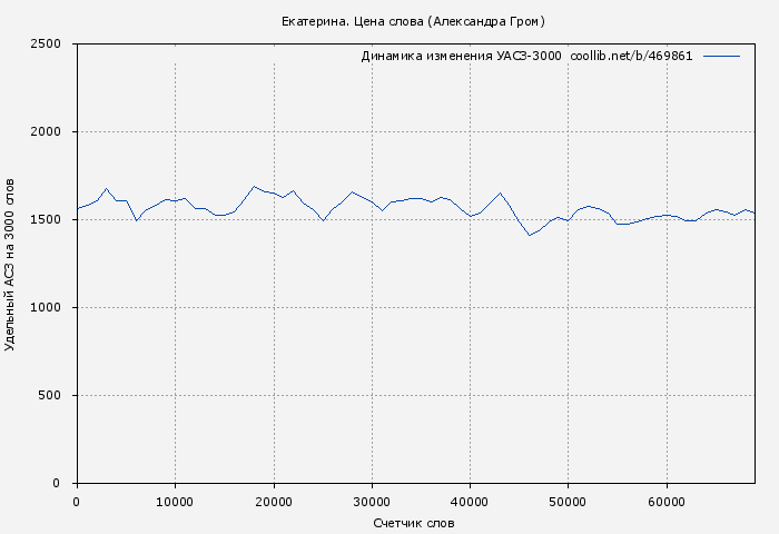 Удельный АСЗ-3000 книги № 469861: Екатерина. Цена слова (Александра Гром)