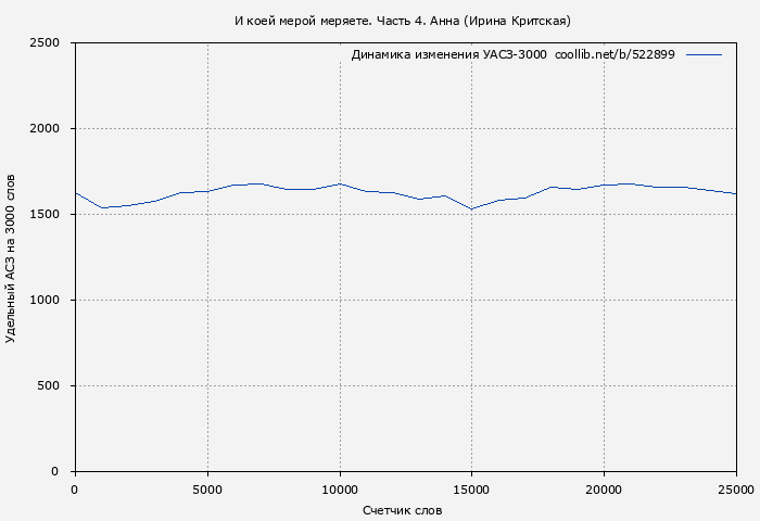 Удельный АСЗ-3000 книги № 522899: И коей мерой меряете. Часть 4. Анна (Ирина Критская)