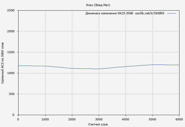 Удельный АСЗ-3000 книги № 530895: Клео (Влад Мат)