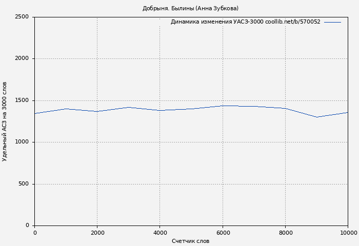 Удельный АСЗ-3000 книги № 570052: Добрыня. Былины (Анна Зубкова)