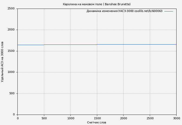 Удельный АСЗ-3000 книги № 600063: Каролина на маковом поле ( Banshee Brunette)