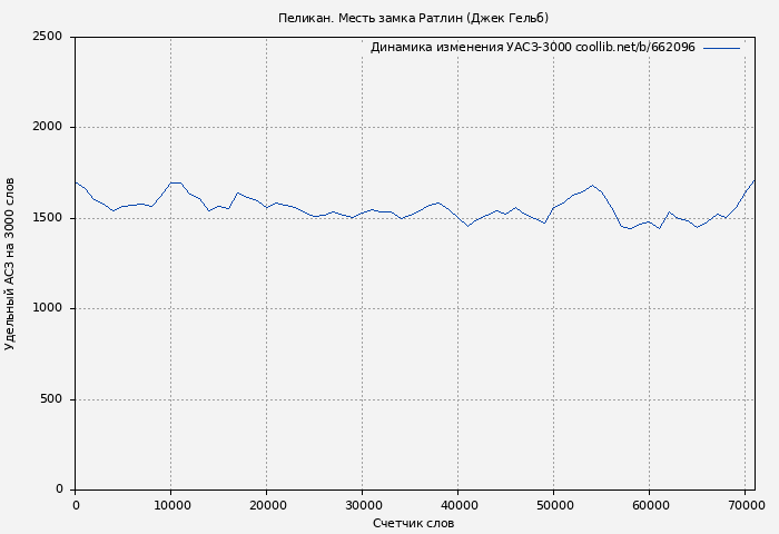 Удельный АСЗ-3000 книги № 662096: Пеликан. Месть замка Ратлин (Джек Гельб)