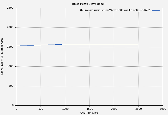 Удельный АСЗ-3000 книги № 681672: Тихое место (Петр Левин)