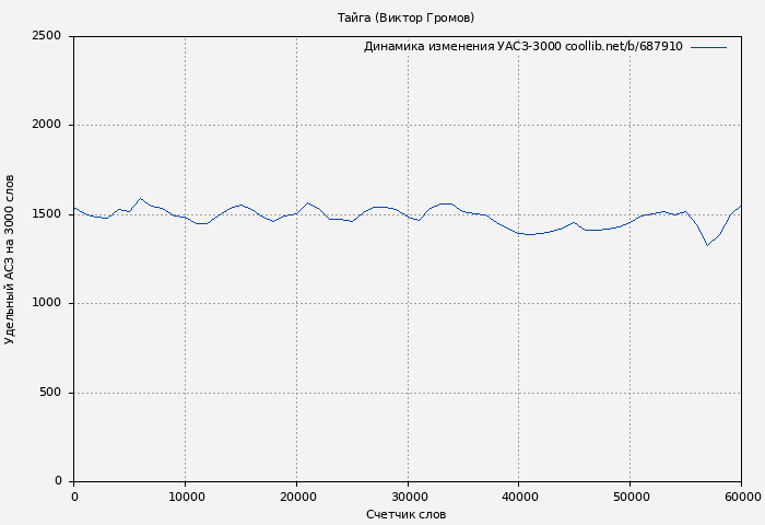 Удельный АСЗ-3000 книги № 687910: Тайга (Виктор Громов)