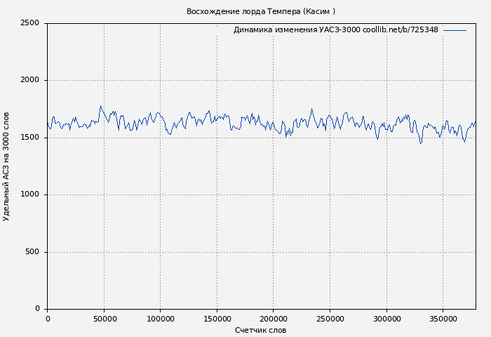 Удельный АСЗ-3000 книги № 725348: Восхождение лорда Темпера (Касим )