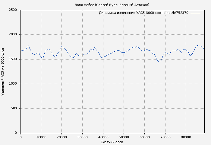 Удельный АСЗ-3000 книги № 752370: Воля Небес (Сергей Булл)
