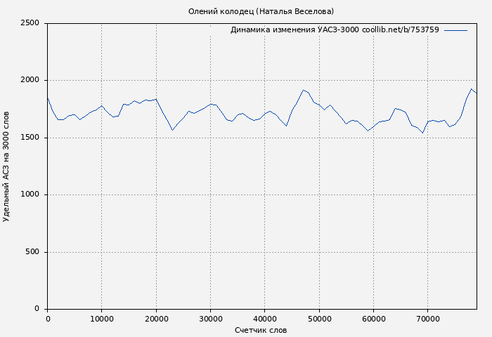 Удельный АСЗ-3000 книги № 753759: Олений колодец (Наталья Веселова)