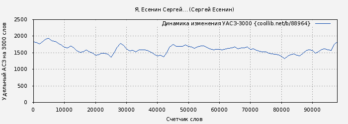 Удельный АСЗ-3000 книги № 88964: Я, Есенин Сергей… (Сергей Есенин)
