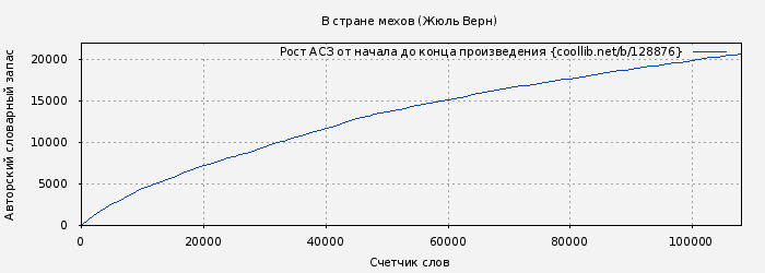 Рост АСЗ книги № 128876: В стране мехов (Жюль Верн)