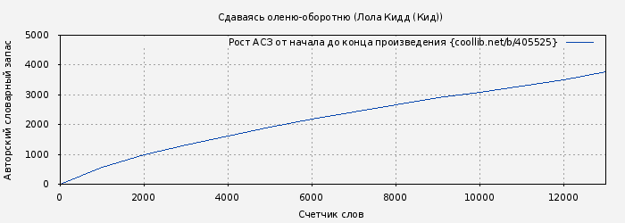 Рост АСЗ книги № 405525: Сдаваясь оленю-оборотню (Лола Кидд (Кид))