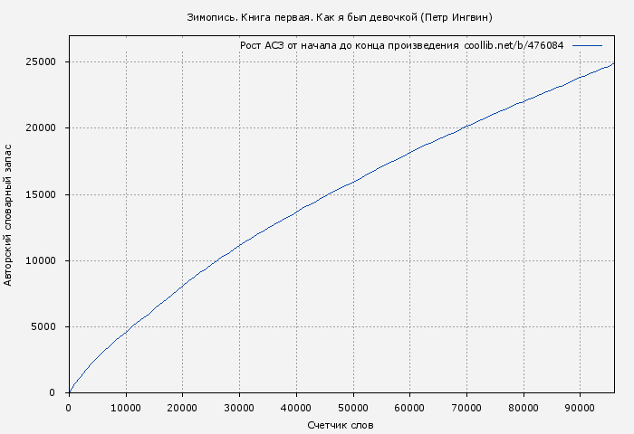 Рост АСЗ книги № 476084: Зимопись. Книга первая. Как я был девочкой (Петр Ингвин)