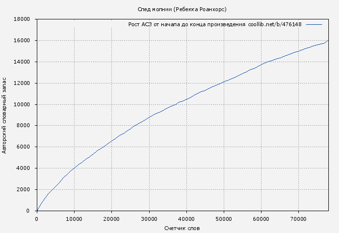 Рост АСЗ книги № 476148: След молнии (Ребекка Роанхорс)