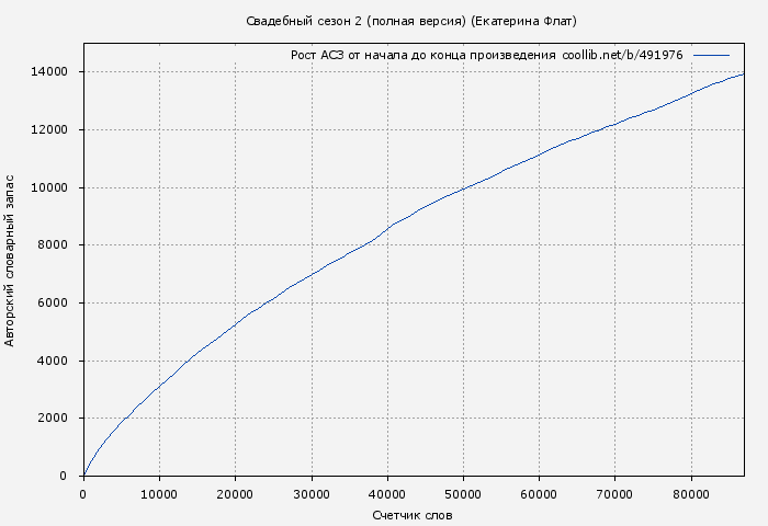 Рост АСЗ книги № 491976: Свадебный сезон 2 (полная версия) (Екатерина Флат)