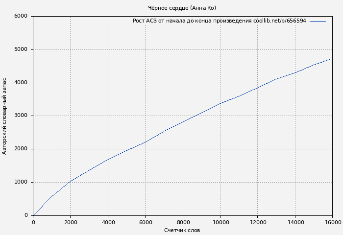 Рост АСЗ книги № 656594: Чёрное сердце (Анна Ко)
