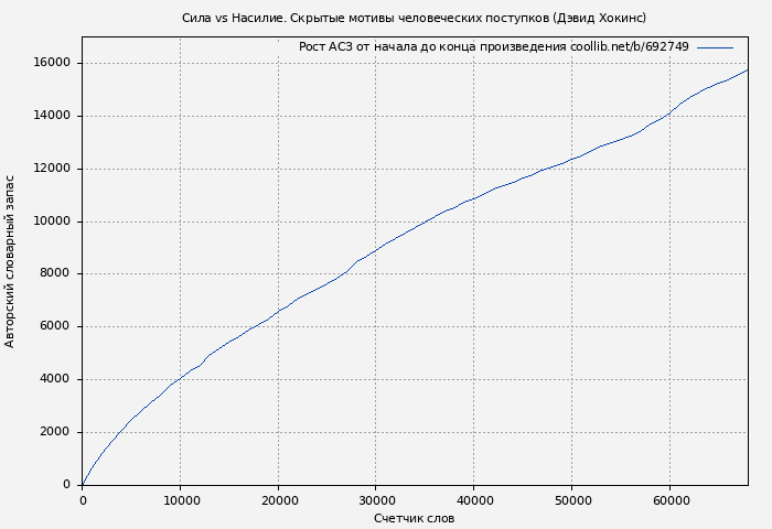 Рост АСЗ книги № 692749: Сила vs Насилие. Скрытые мотивы человеческих поступков (Дэвид Хокинс)