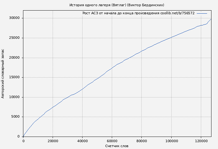 Рост АСЗ книги № 756572: История одного лагеря (Вятлаг) (Виктор Бердинских)