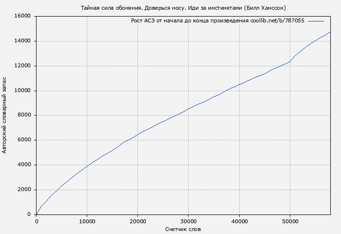 Рост АСЗ книги № 787055: Тайная сила обоняния. Доверься носу. Иди за инстинктами (Билл Ханссон)