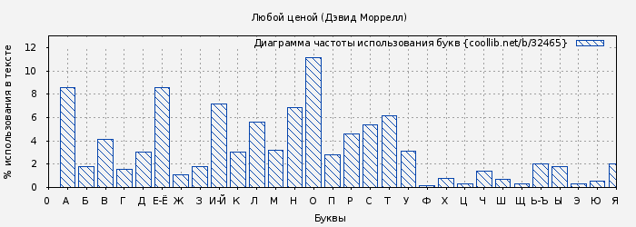 Диаграма использования букв книги № 32465: Любой ценой (Дэвид Моррелл)