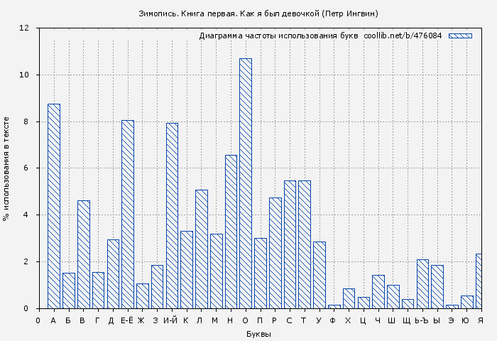 Диаграма использования букв книги № 476084: Зимопись. Книга первая. Как я был девочкой (Петр Ингвин)