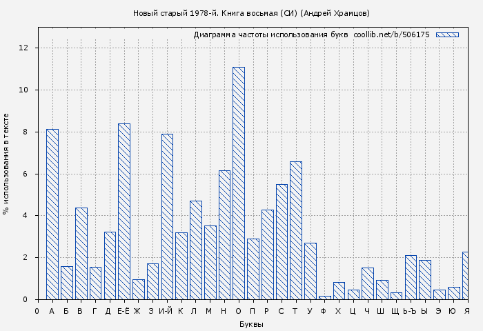 Диаграма использования букв книги № 506175: Новый старый 1978-й. Книга восьмая (СИ) (Андрей Храмцов)