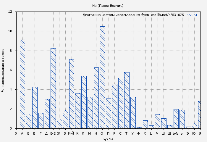Диаграма использования букв книги № 531075: Ия (Павел Волчик)