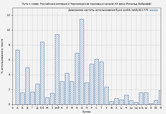 Диаграма использования букв книги № 611775: Пути к славе. Российская империя и Черноморские проливы в начале XX века (Рональд Боброфф)