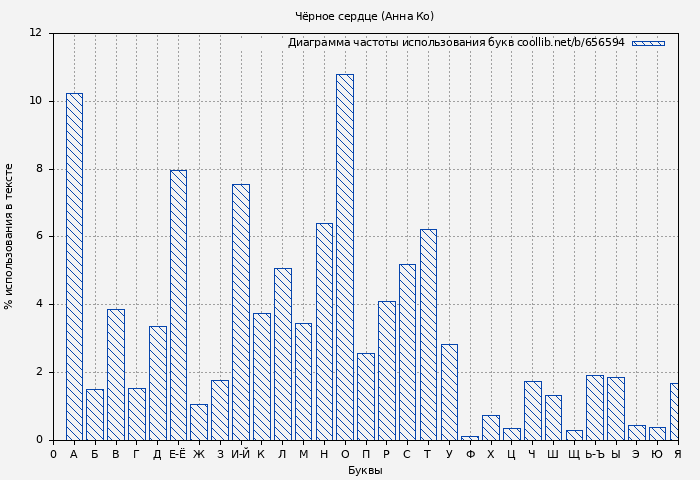 Диаграма использования букв книги № 656594: Чёрное сердце (Анна Ко)
