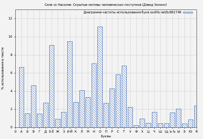 Диаграма использования букв книги № 692749: Сила vs Насилие. Скрытые мотивы человеческих поступков (Дэвид Хокинс)