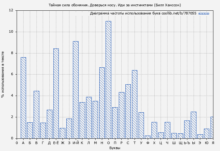Диаграма использования букв книги № 787055: Тайная сила обоняния. Доверься носу. Иди за инстинктами (Билл Ханссон)