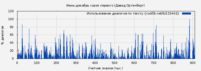 Использование диалогов по тексту книги № 115442: Июнь-декабрь сорок первого (Давид Ортенберг)