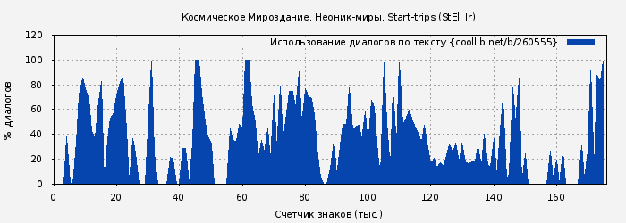 Использование диалогов по тексту книги № 260555: Космическое Мироздание. Неоник-миры. Start-trips (StEll Ir)