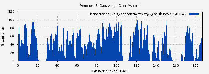 Использование диалогов по тексту книги № 320254: Человек: 5. Сириус Цэ (Олег Мухин)
