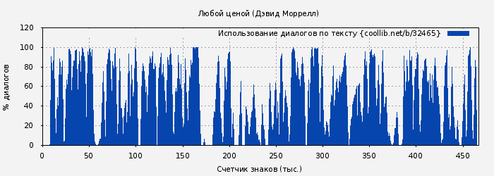 Использование диалогов по тексту книги № 32465: Любой ценой (Дэвид Моррелл)