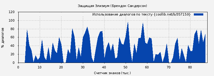 Использование диалогов по тексту книги № 357159: Защищая Элизиум (Брендон Сандерсон)