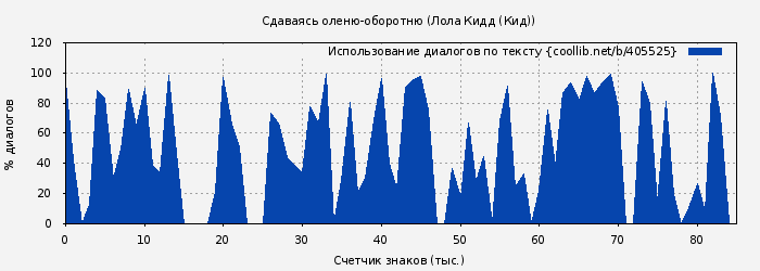 Использование диалогов по тексту книги № 405525: Сдаваясь оленю-оборотню (Лола Кидд (Кид))