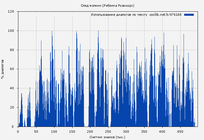 Использование диалогов по тексту книги № 476148: След молнии (Ребекка Роанхорс)