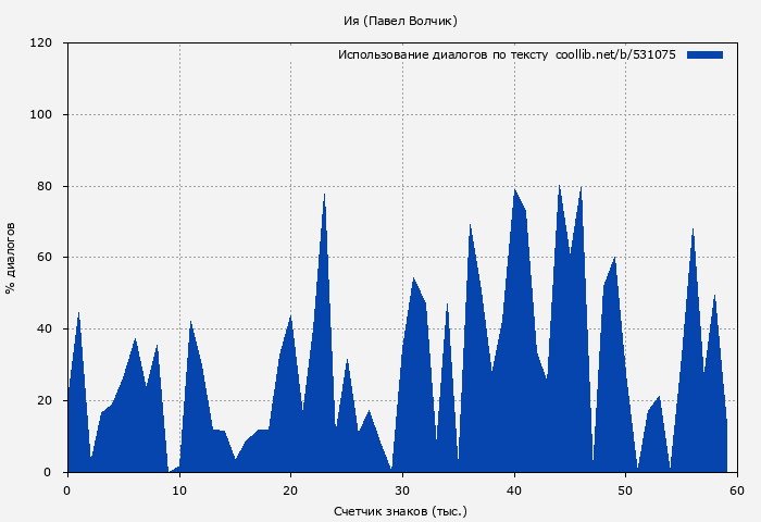 Использование диалогов по тексту книги № 531075: Ия (Павел Волчик)