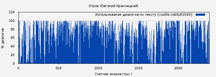 Использование диалогов по тексту книги № 61589: Отрок (Евгений Красницкий)