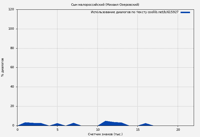 Использование диалогов по тексту книги № 615927: Сын малороссийский (Михаил Озеровский)