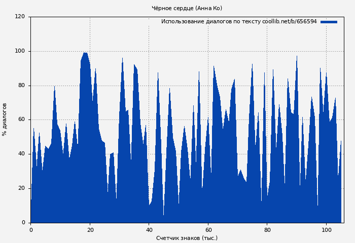 Использование диалогов по тексту книги № 656594: Чёрное сердце (Анна Ко)