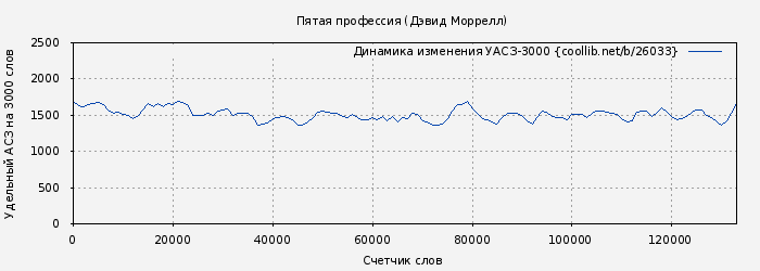 Удельный АСЗ-3000 книги № 26033: Пятая профессия (Дэвид Моррелл)